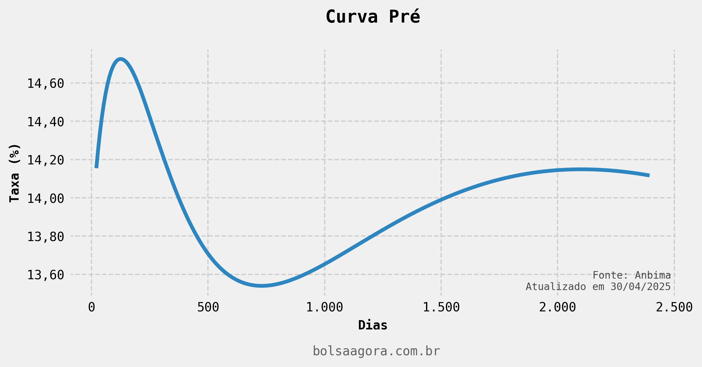 Curva Pré